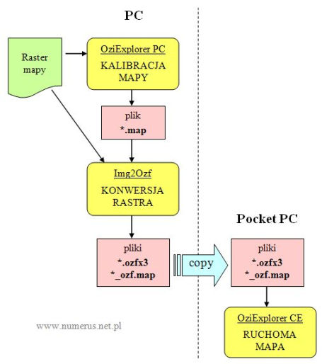 Schemat Ozi